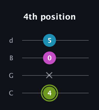 E Minor Sharp 9th guitar tab — 4th position (4 x 0 5) in Plectrum (CGBD)