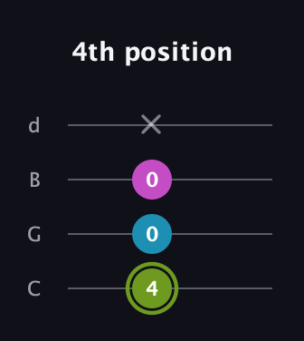 E Minor Sharp 9th guitar tab — 4th position (4 0 0 x) in Plectrum (CGBD)