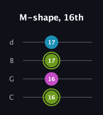 E Minor Sharp 9th guitar tab — M-shape, 16th (16 16 17 17) in Plectrum (CGBD)