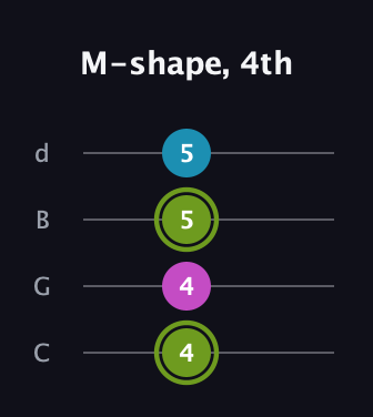 E Minor Sharp 9th guitar tab — M-shape, 4th (4 4 5 5) in Plectrum (CGBD)