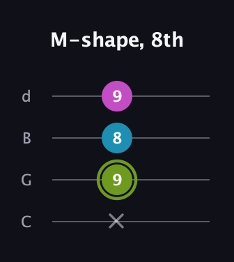 E Minor Sharp 9th guitar tab — M-shape, 8th (x 9 8 9) in Plectrum (CGBD)