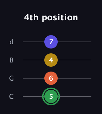 F Augmented 7th Sharp 13th guitar tab — 4th position (5 6 4 7) in Plectrum (CGBD)