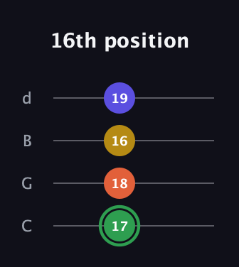 F Augmented 7th guitar tab — 16th position (17 18 16 19) in Plectrum (CGBD)