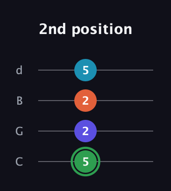 F Augmented Added 9th guitar tab — 2nd position (5 2 2 5) in Plectrum (CGBD)