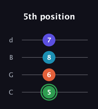 F Augmented Added 9th guitar tab — 5th position (5 6 8 7) in Plectrum (CGBD)