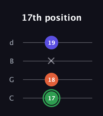 F Augmented Flat 13th guitar tab — 17th position (17 18 x 19) in Plectrum (CGBD)