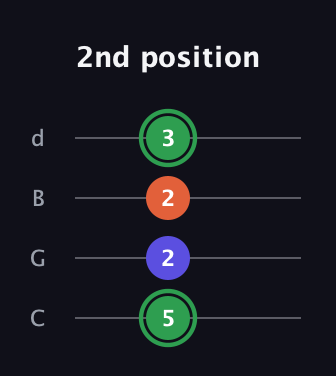 F Augmented Flat 13th guitar tab — 2nd position (5 2 2 3) in Plectrum (CGBD)