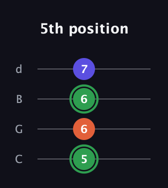 F Augmented Flat 13th guitar tab — 5th position (5 6 6 7) in Plectrum (CGBD)