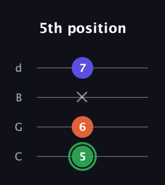 F Augmented Flat 13th guitar tab — 5th position (5 6 x 7) in Plectrum (CGBD)