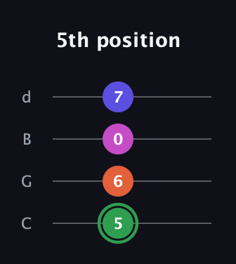 F Augmented Flat 5th guitar tab — 5th position (5 6 0 7) in Plectrum (CGBD)