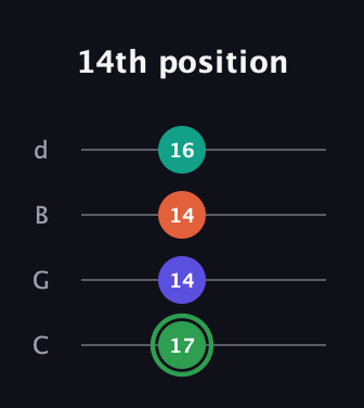 F Augmented Flat 9th guitar tab — 14th position (17 14 14 16) in Plectrum (CGBD)
