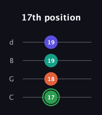 F Augmented Flat 9th guitar tab — 17th position (17 18 19 19) in Plectrum (CGBD)