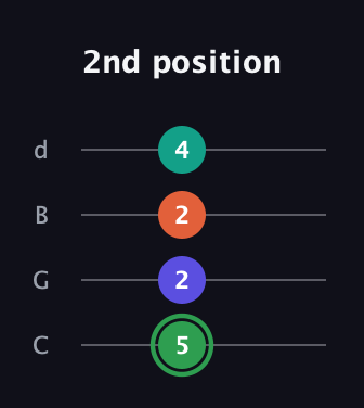 F Augmented Flat 9th guitar tab — 2nd position (5 2 2 4) in Plectrum (CGBD)