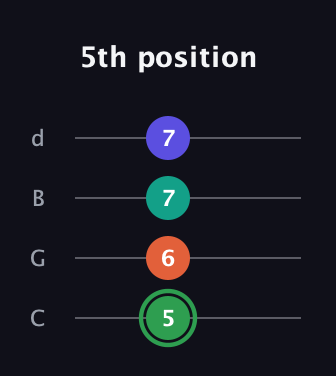 F Augmented Flat 9th guitar tab — 5th position (5 6 7 7) in Plectrum (CGBD)