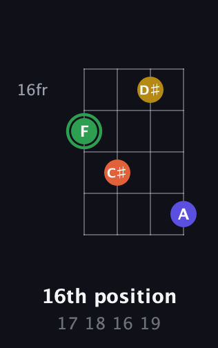 F Augmented Sharp 13th guitar chord — 16th position (17 18 16 19) fretboard diagram in Plectrum (CGBD)