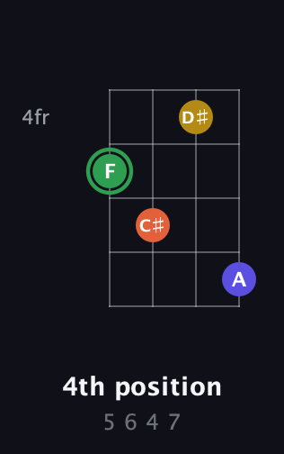 F Augmented Sharp 13th guitar chord — 4th position (5 6 4 7) fretboard diagram in Plectrum (CGBD)