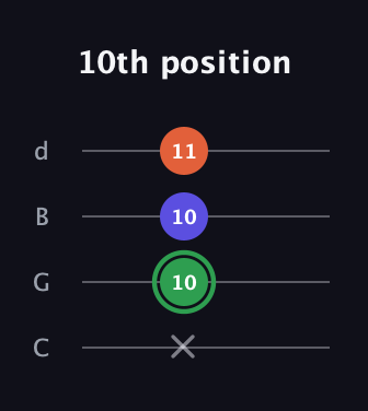 F Augmented guitar tab — 10th position (x 10 10 11) in Plectrum (CGBD)