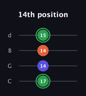 F Augmented guitar tab — 14th position (17 14 14 15) in Plectrum (CGBD)