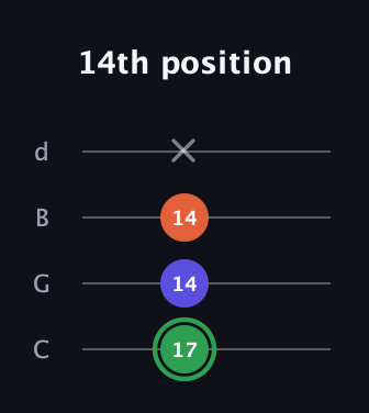 F Augmented guitar tab — 14th position (17 14 14 x) in Plectrum (CGBD)