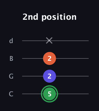 F Augmented guitar tab — 2nd position (5 2 2 x) in Plectrum (CGBD)