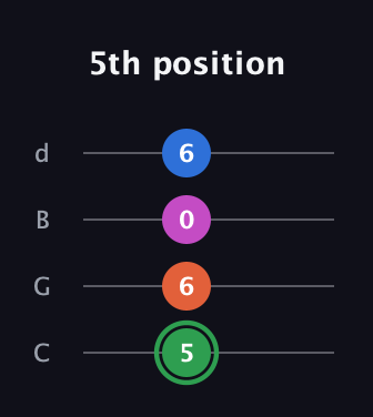 F Diminished Sharp 5th guitar tab — 5th position (5 6 0 6) in Plectrum (CGBD)