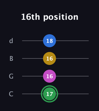F Half-Diminished 7th Sharp 9th guitar tab — 16th position (17 16 16 18) in Plectrum (CGBD)