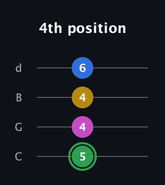 F Half-Diminished 7th Sharp 9th guitar tab — 4th position (5 4 4 6) in Plectrum (CGBD)