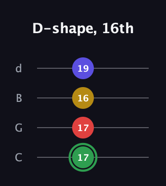 F Major Sharp 13th guitar tab — D-shape, 16th (17 17 16 19) in Plectrum (CGBD)