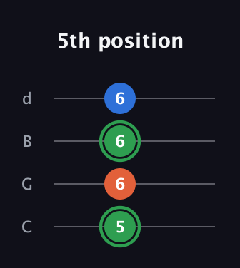 F Minor Sharp 5th guitar tab — 5th position (5 6 6 6) in Plectrum (CGBD)