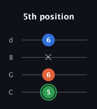 F Minor Sharp 5th guitar tab — 5th position (5 6 x 6) in Plectrum (CGBD)