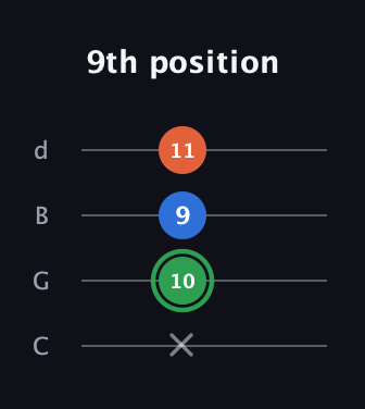 F Minor Sharp 5th guitar tab — 9th position (x 10 9 11) in Plectrum (CGBD)