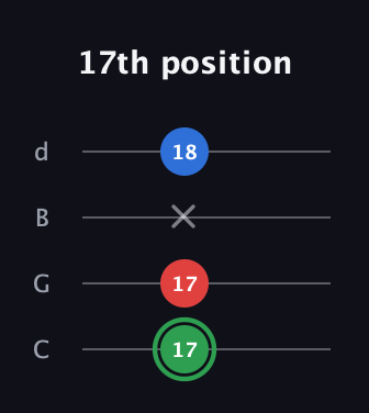 F Minor Sharp 9th guitar tab — 17th position (17 17 x 18) in Plectrum (CGBD)
