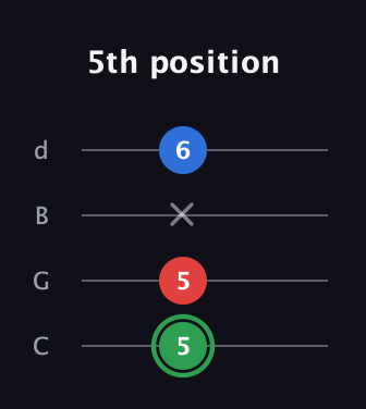 F Minor Sharp 9th guitar tab — 5th position (5 5 x 6) in Plectrum (CGBD)