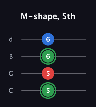 F Minor Sharp 9th guitar tab — M-shape, 5th (5 5 6 6) in Plectrum (CGBD)