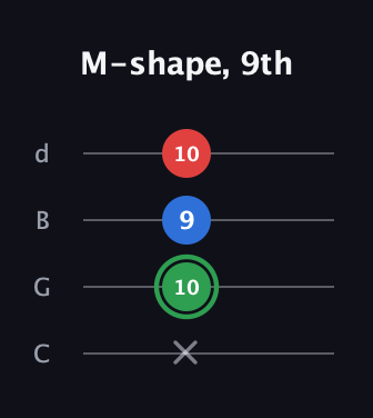 F Minor Sharp 9th guitar tab — M-shape, 9th (x 10 9 10) in Plectrum (CGBD)