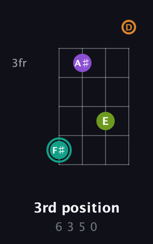 F♯ Augmented 7th Flat 13th guitar chord — 3rd position (6 3 5 0) fretboard diagram in Plectrum (CGBD)