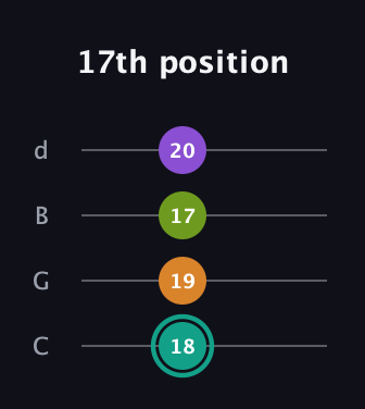 F♯ Augmented 7th Sharp 13th guitar tab — 17th position (18 19 17 20) in Plectrum (CGBD)