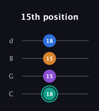 F♯ Augmented Added 2nd guitar tab — 15th position (18 15 15 18) in Plectrum (CGBD)