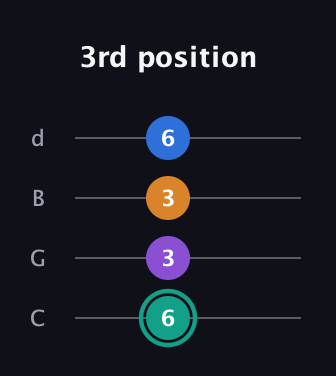 F♯ Augmented Added 2nd guitar tab — 3rd position (6 3 3 6) in Plectrum (CGBD)