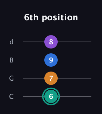 F♯ Augmented Added 2nd guitar tab — 6th position (6 7 9 8) in Plectrum (CGBD)