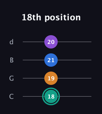 F♯ Augmented Added 9th guitar tab — 18th position (18 19 21 20) in Plectrum (CGBD)