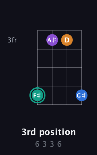 F♯ Augmented Added 9th guitar chord — 3rd position (6 3 3 6) fretboard diagram in Plectrum (CGBD)