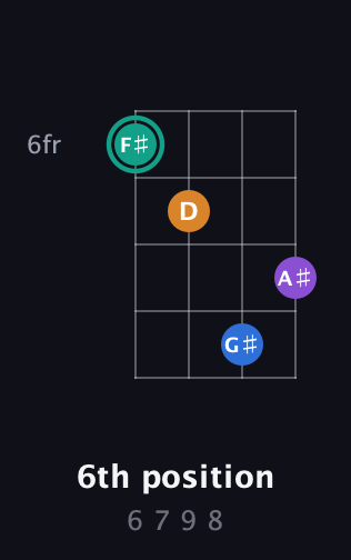 F♯ Augmented Added 9th guitar chord — 6th position (6 7 9 8) fretboard diagram in Plectrum (CGBD)