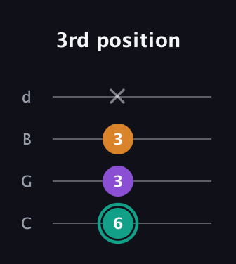 F♯ Augmented Flat 13th guitar tab — 3rd position (6 3 3 x) in Plectrum (CGBD)