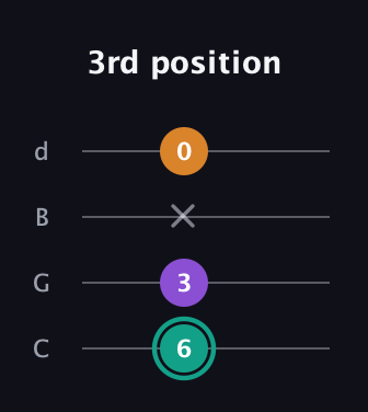 F♯ Augmented Flat 13th guitar tab — 3rd position (6 3 x 0) in Plectrum (CGBD)
