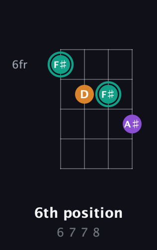 F♯ Augmented Flat 13th guitar chord — 6th position (6 7 7 8) fretboard diagram in Plectrum (CGBD)