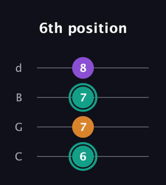 F♯ Augmented Flat 13th guitar tab — 6th position (6 7 7 8) in Plectrum (CGBD)