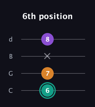 F♯ Augmented Flat 13th guitar tab — 6th position (6 7 x 8) in Plectrum (CGBD)