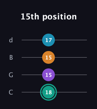 F♯ Augmented Flat 9th guitar tab — 15th position (18 15 15 17) in Plectrum (CGBD)