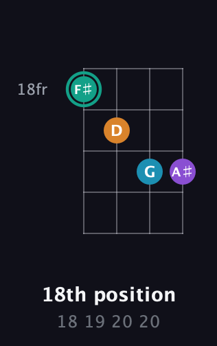 F♯ Augmented Flat 9th guitar chord — 18th position (18 19 20 20) fretboard diagram in Plectrum (CGBD)